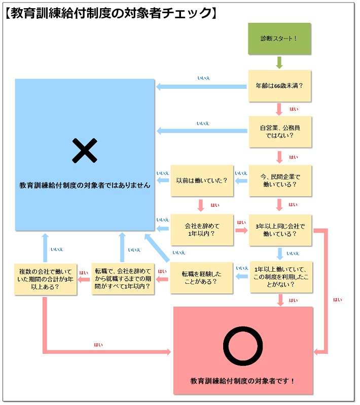 教育訓練給付制度の利用対象者チェック