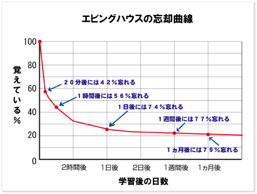 エビングハウスの忘却曲線